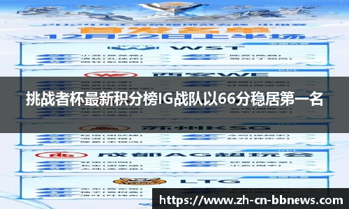 挑战者杯最新积分榜IG战队以66分稳居第一名